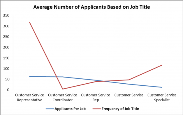 Average Job Applicants Based on Job Title