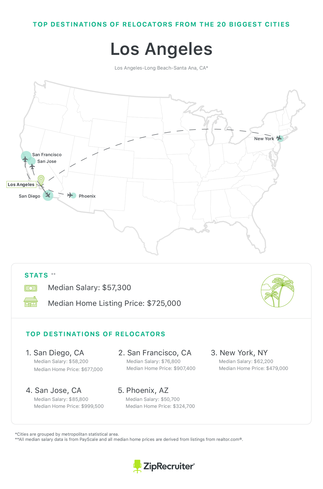 The Top Relocation Destinations for 2017