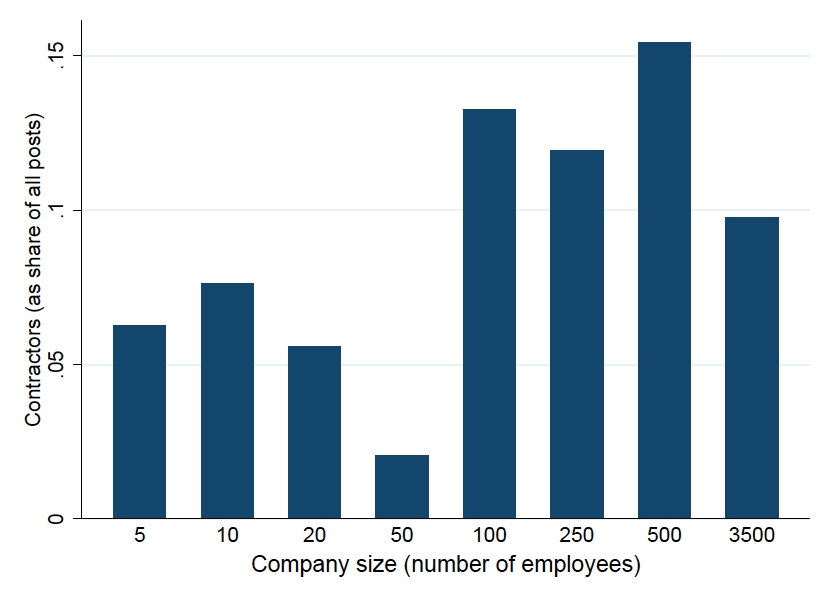 Big Companies Use More Contractors