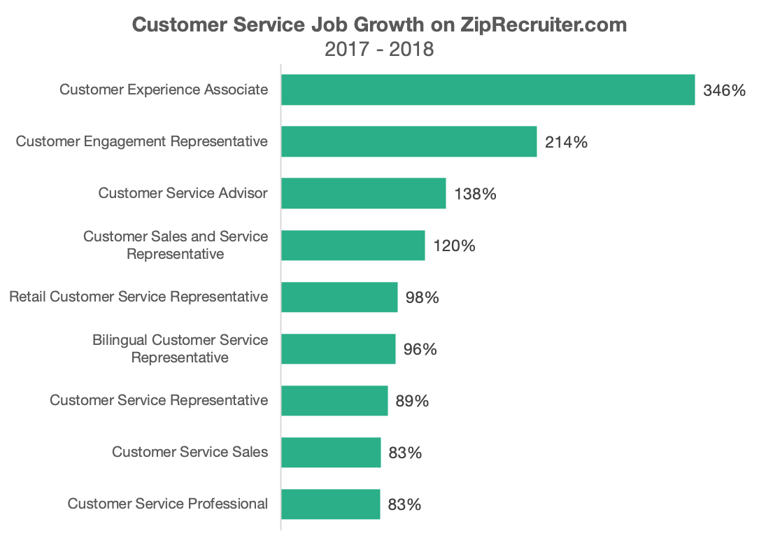 When it Comes to Customer Service Jobs, a Nifty Title Can Really Pay Off