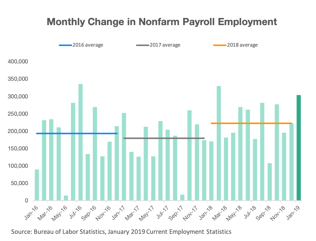 Four Takeaways from the January Jobs Report