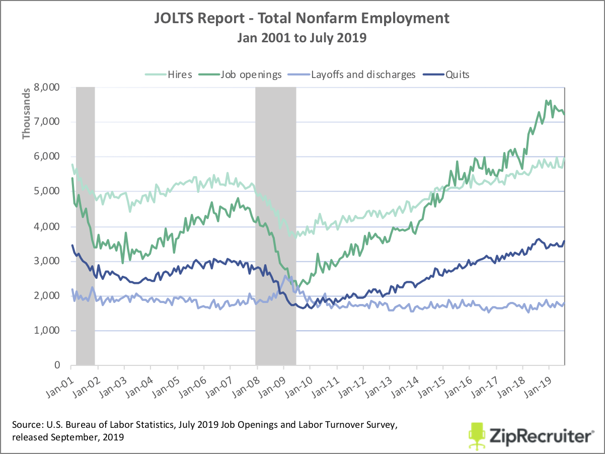 The July 2019 Jolts Report A Closer Look