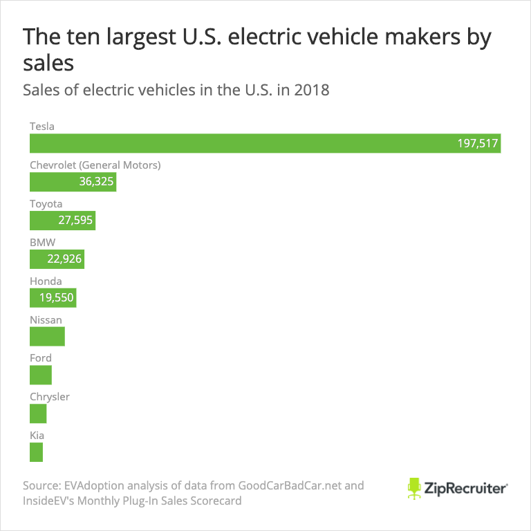 Electric Vehicle Jobs Are Plummeting in 2019