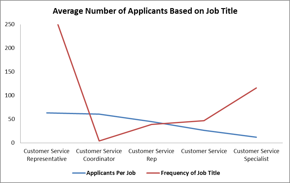 Average Number of Job Applicants Based on Job Title
