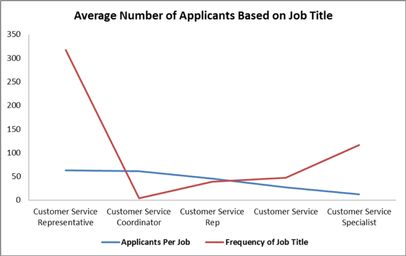 Average Job Applicants Based on Job Title