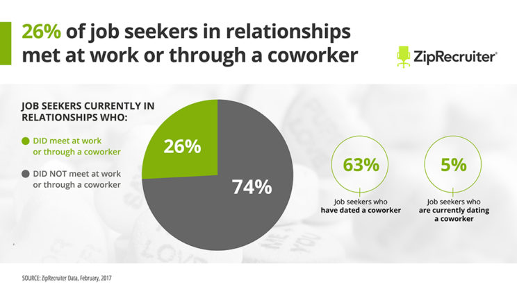 The Workplace Romance is Alive and Well