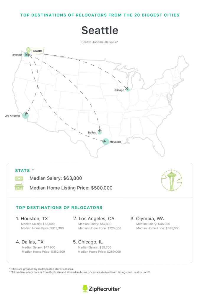 Seattle Job Relocation