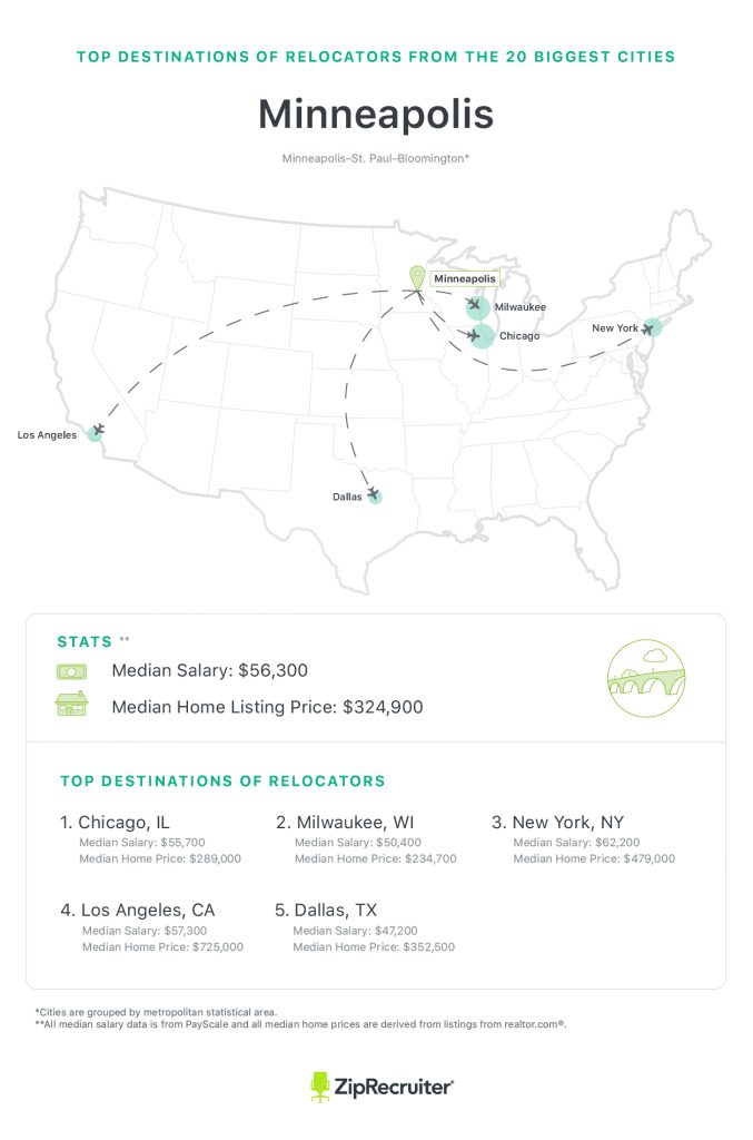 Minneapolis Job Relocation