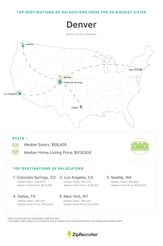 Denver Job Relocation