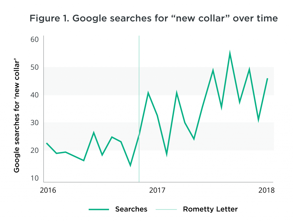 Google Searches for New Collar Jobs Over Time