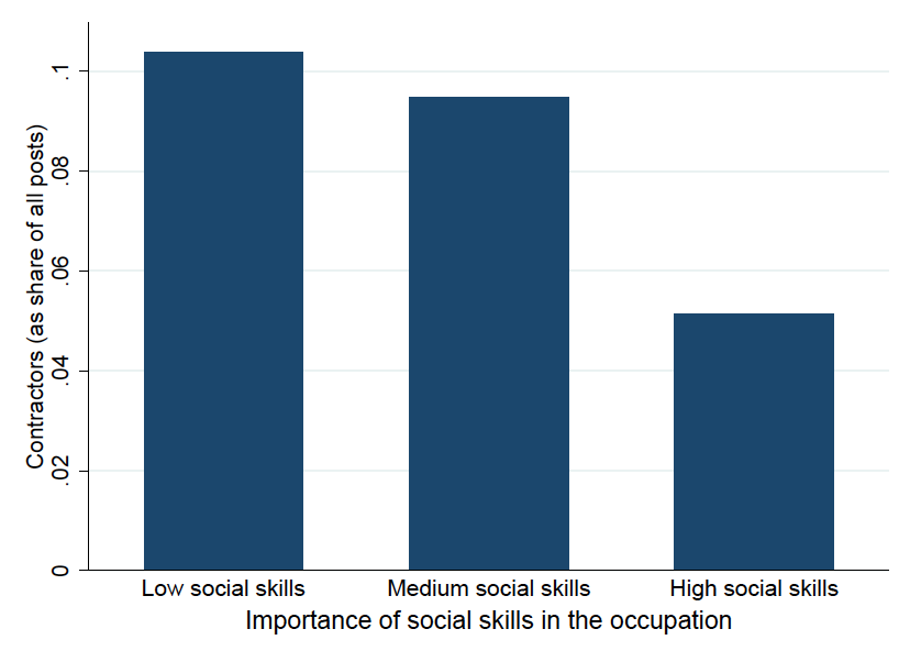 Jobs with High Social Skills Demands Less Likely to Use Contractors