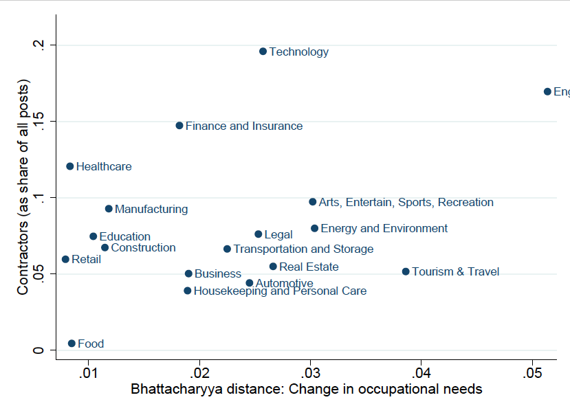 Industries with Rapidly Changing Labor Needs Use More Contractors