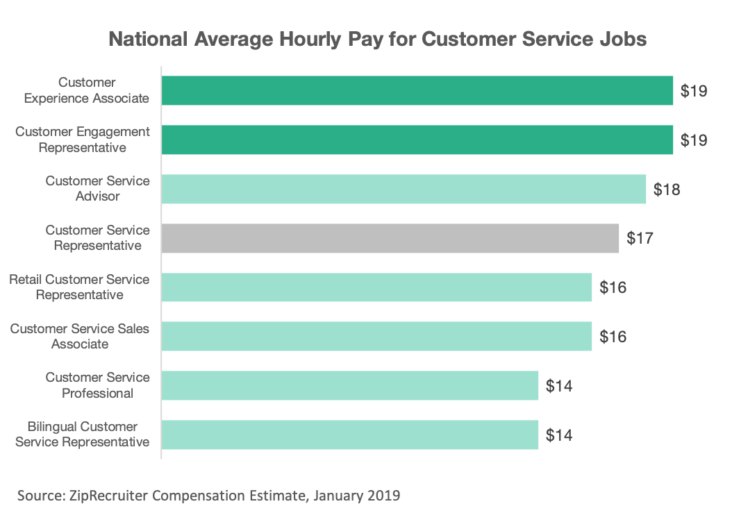 customer service wage