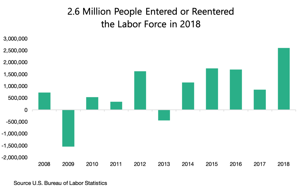 the labor force participation rate