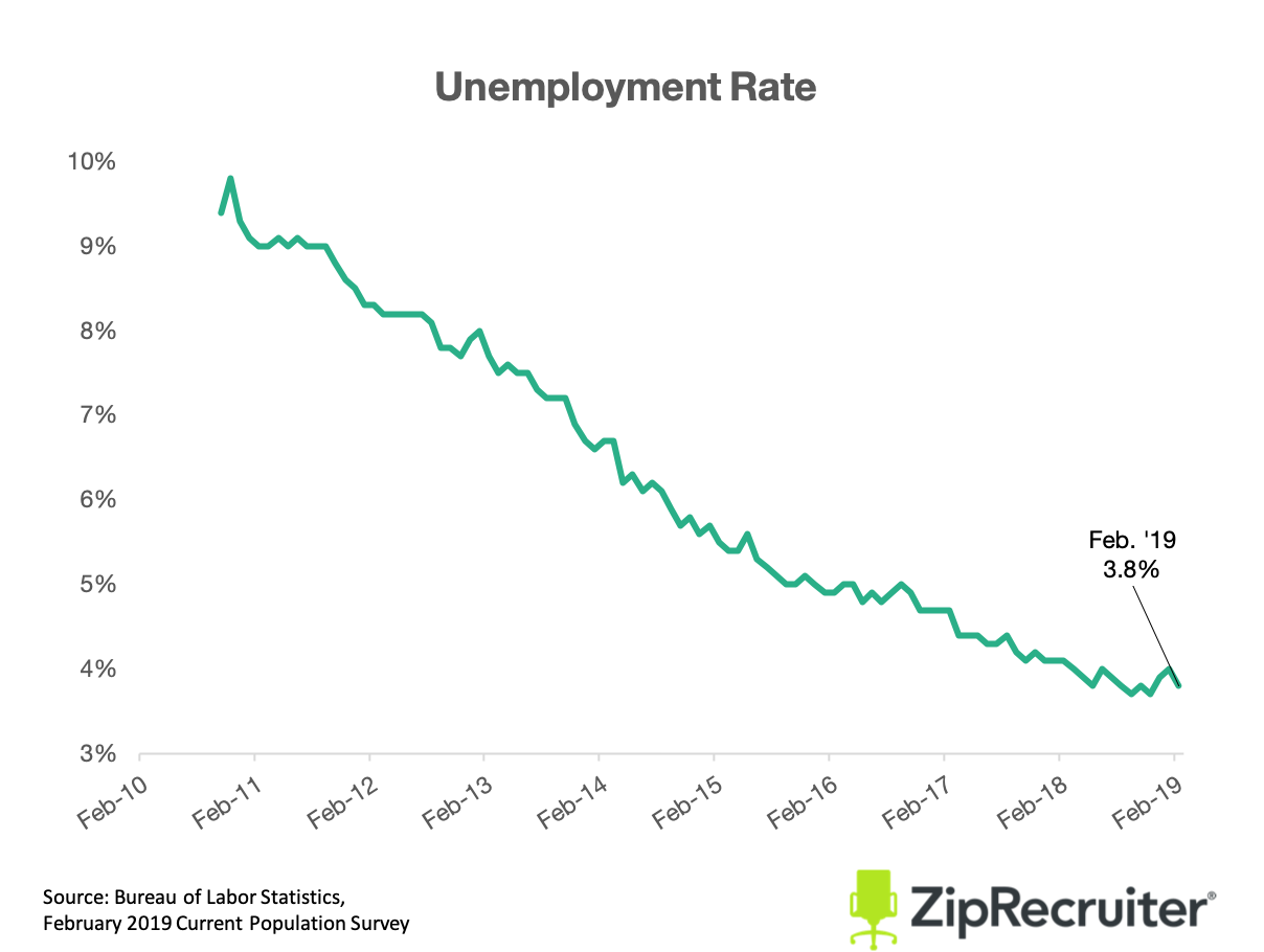 February 2019 unemployment rate february jobs report 2019