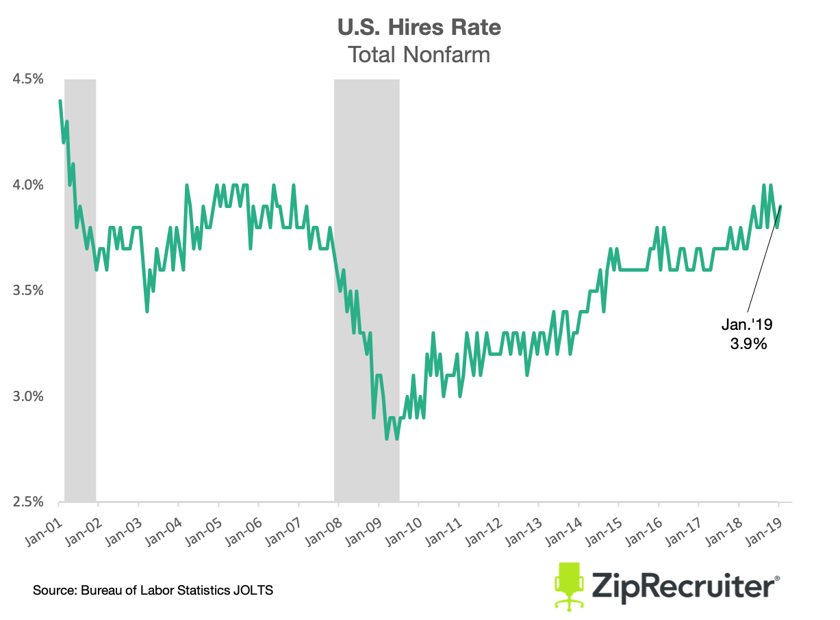 U.S. Hires for January 2019