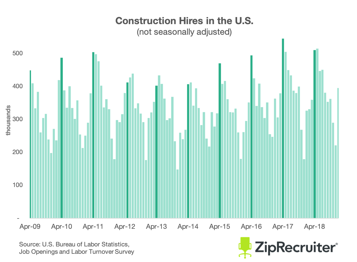 construction hires 