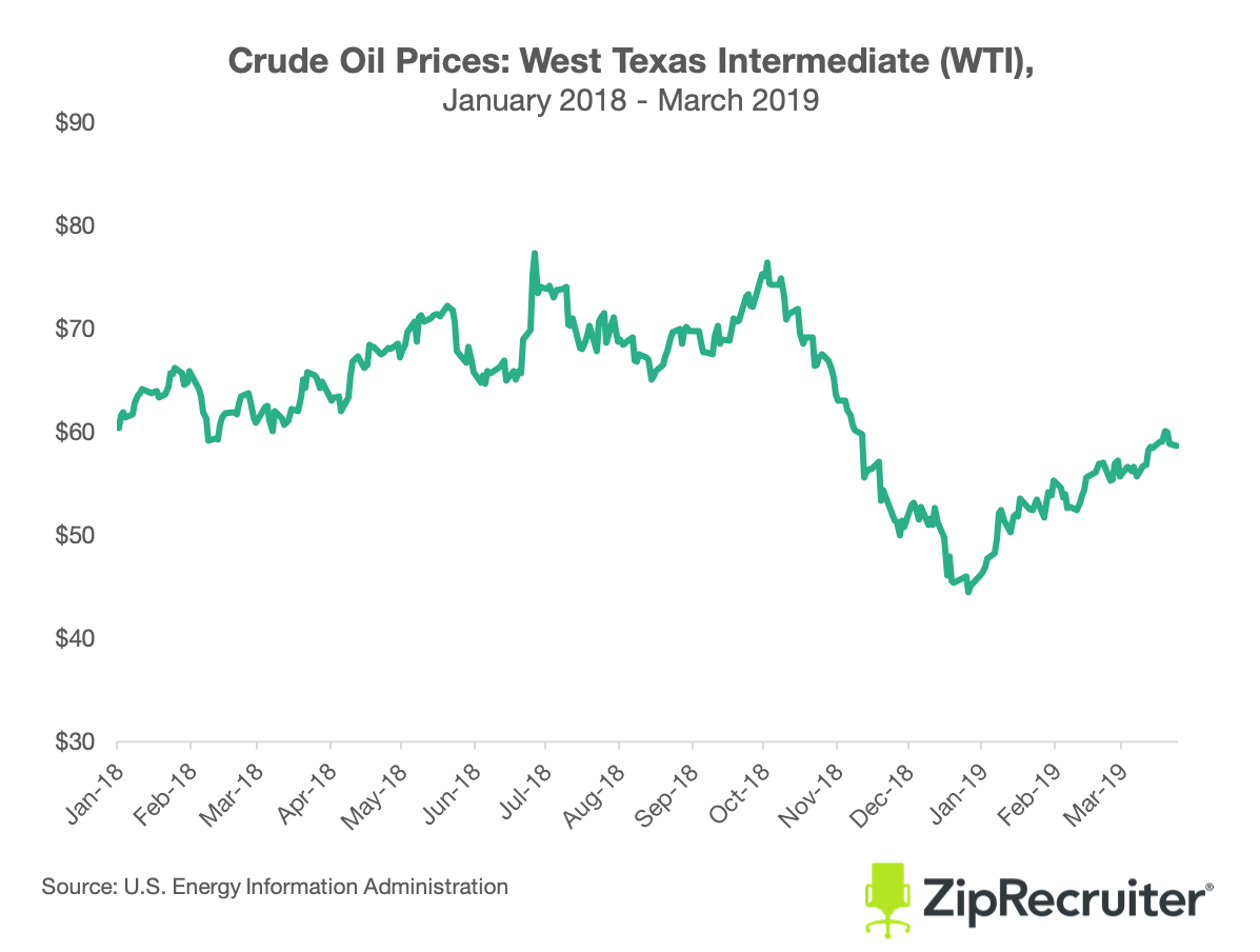 oil prices
