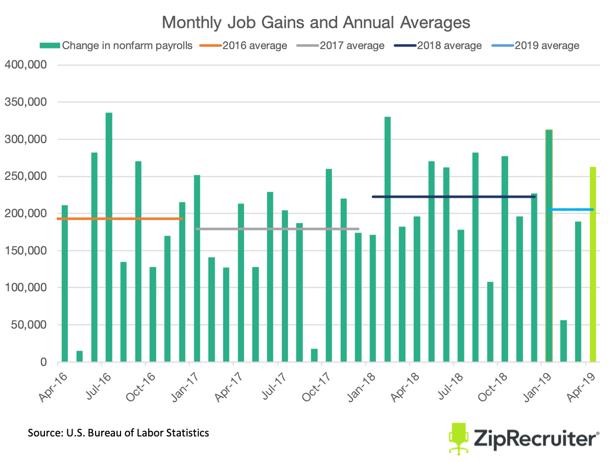 average jobs added