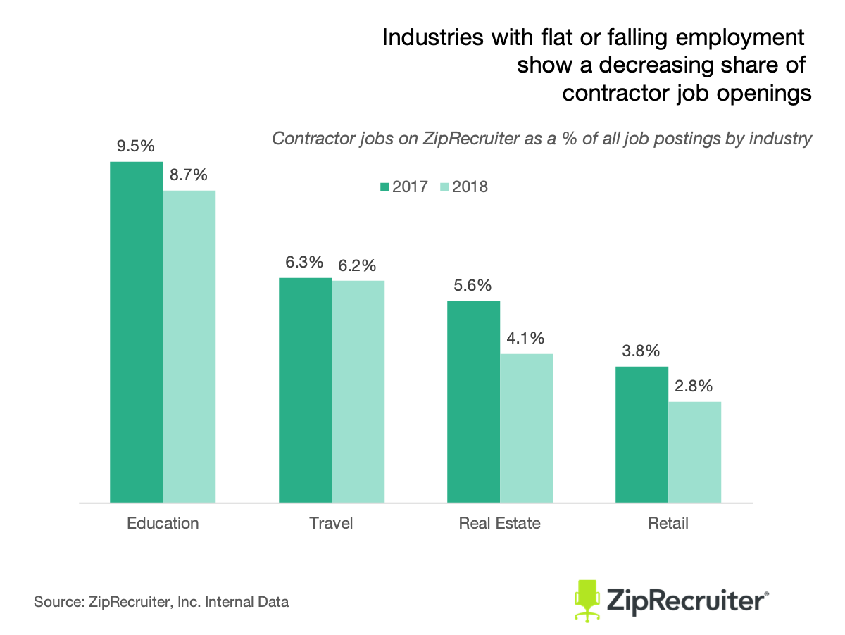 gig employment is declining
