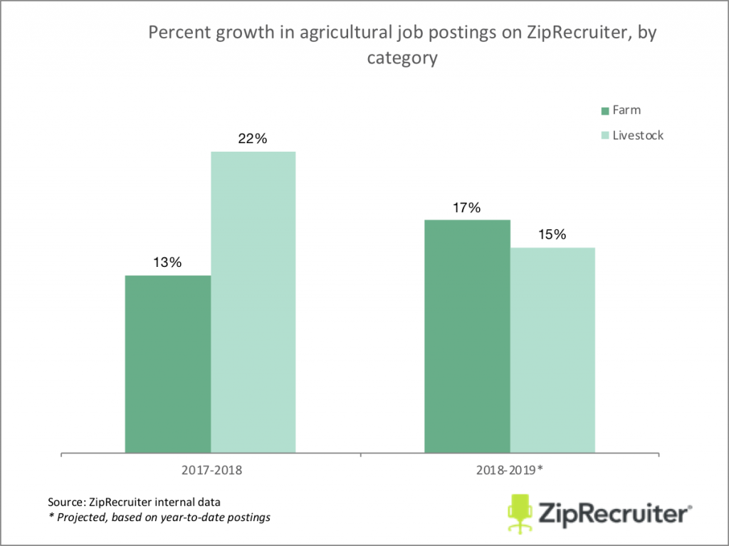Agricultural Job Postings in the United States from 2017-2019