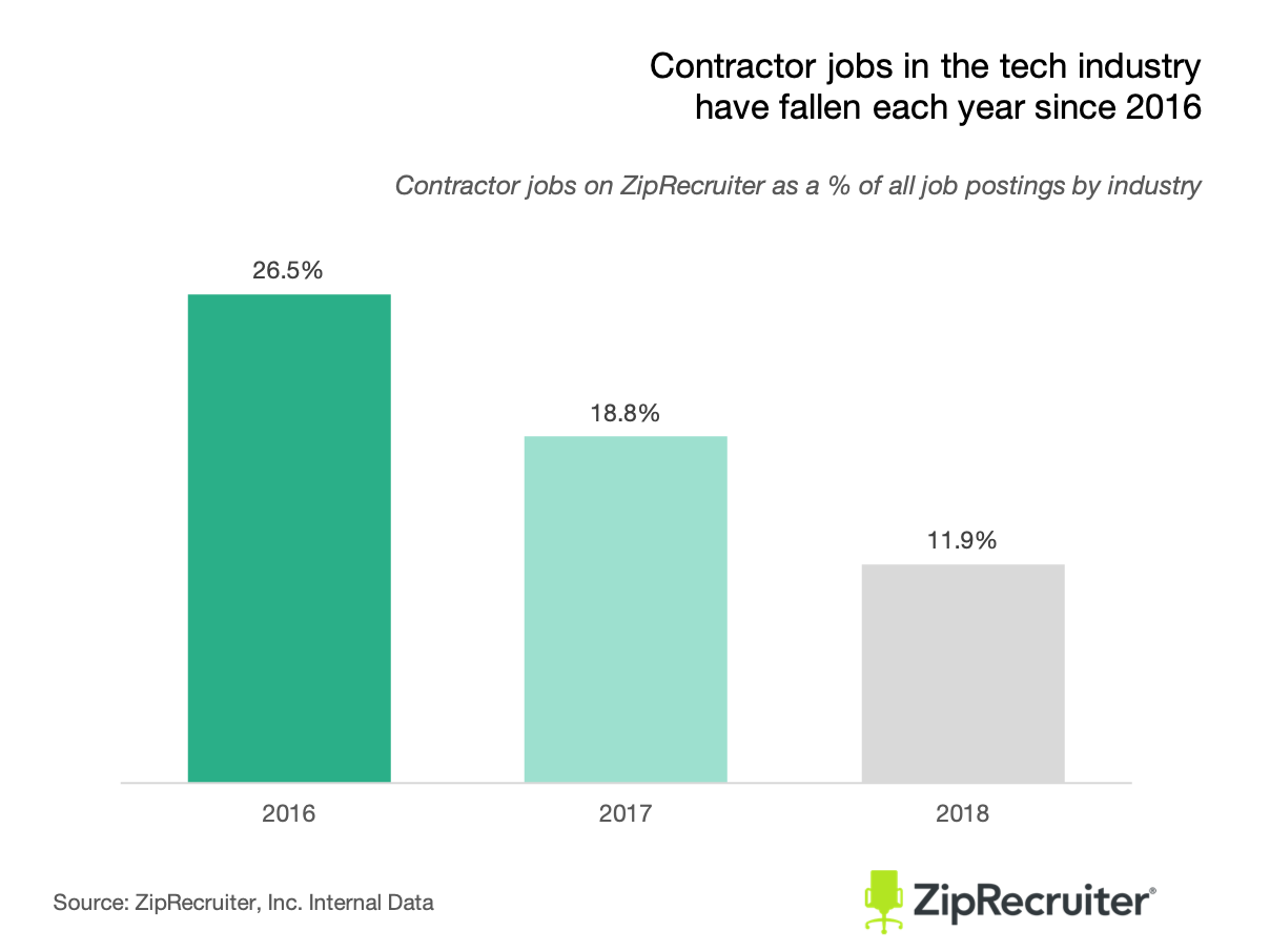 fewer tech workers hired as contractors