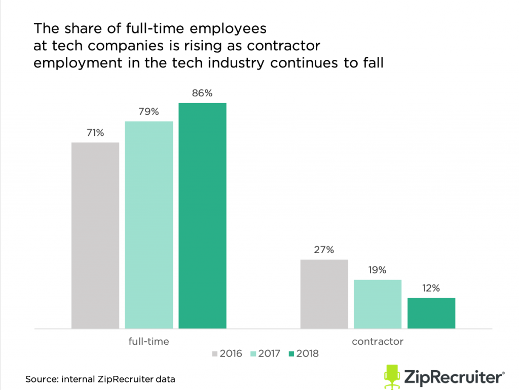 contractor hiring at tech companies