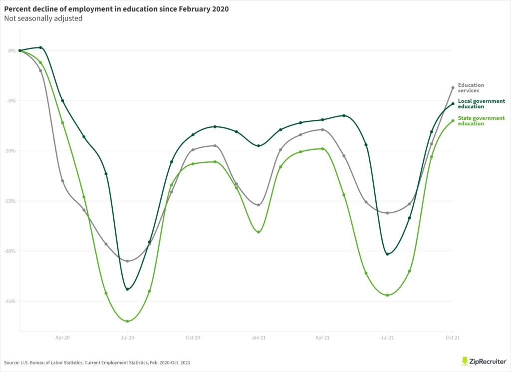 Percent Decline in Education Employment Since February 2020