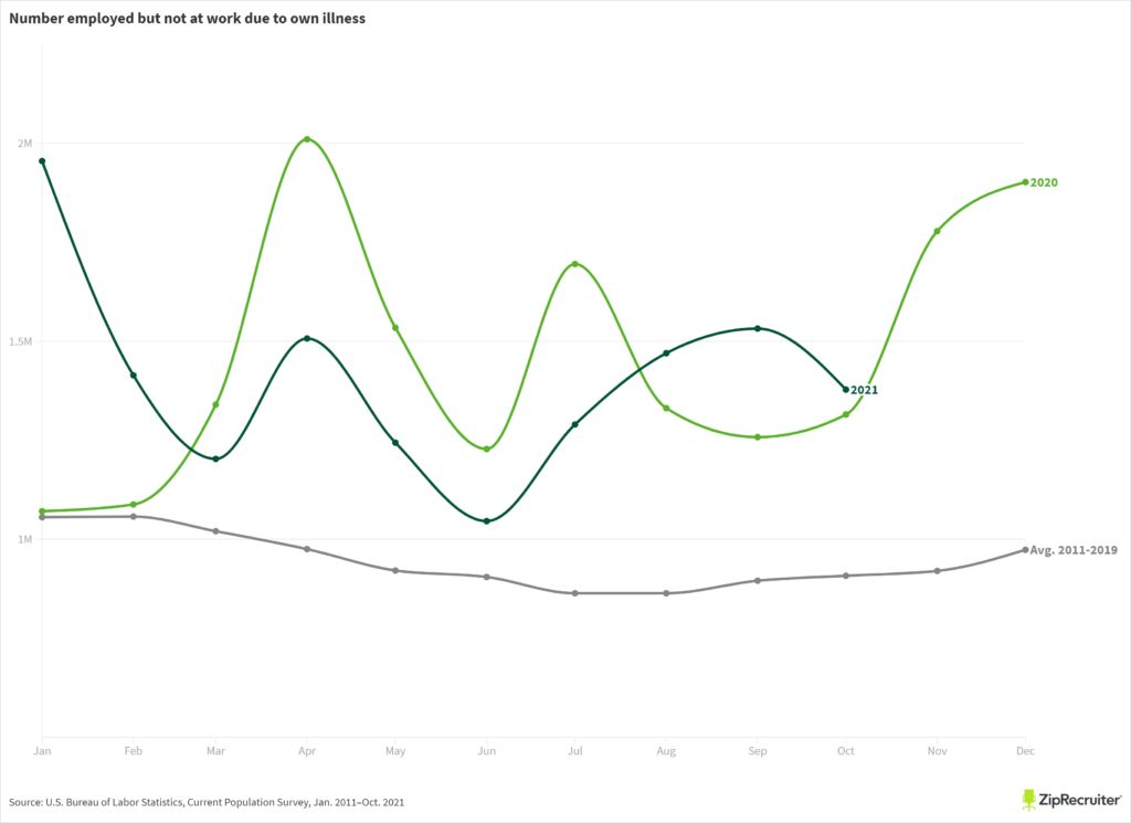 Number employed but not at work due to own illness
