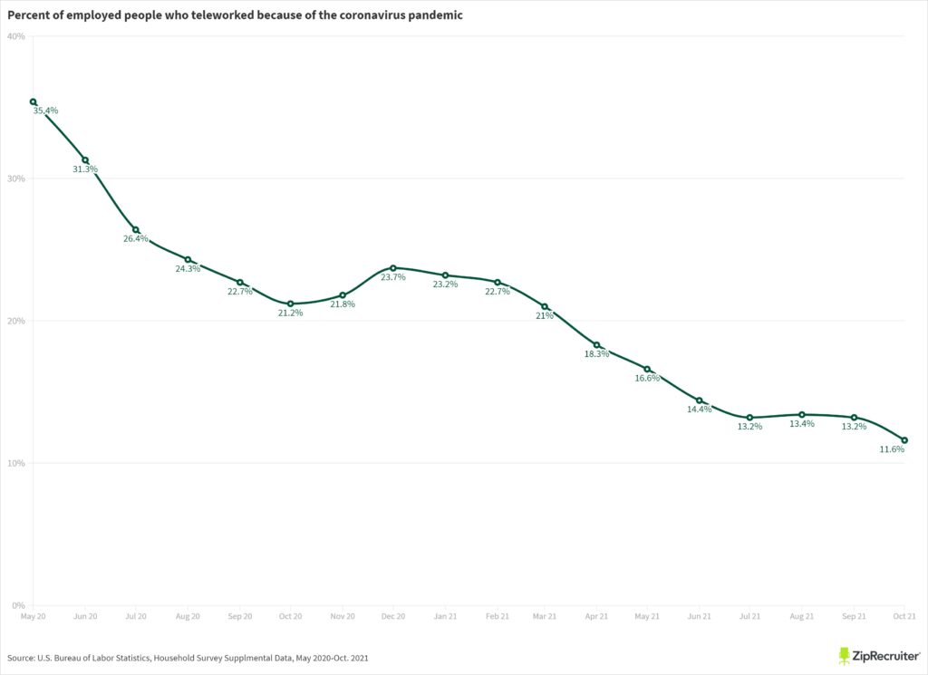 Percentage employed people who teleworked because of the coronavirus pandemic