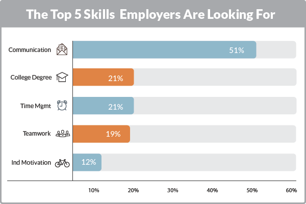 the top job skills employers are looking for qualifications employers look for