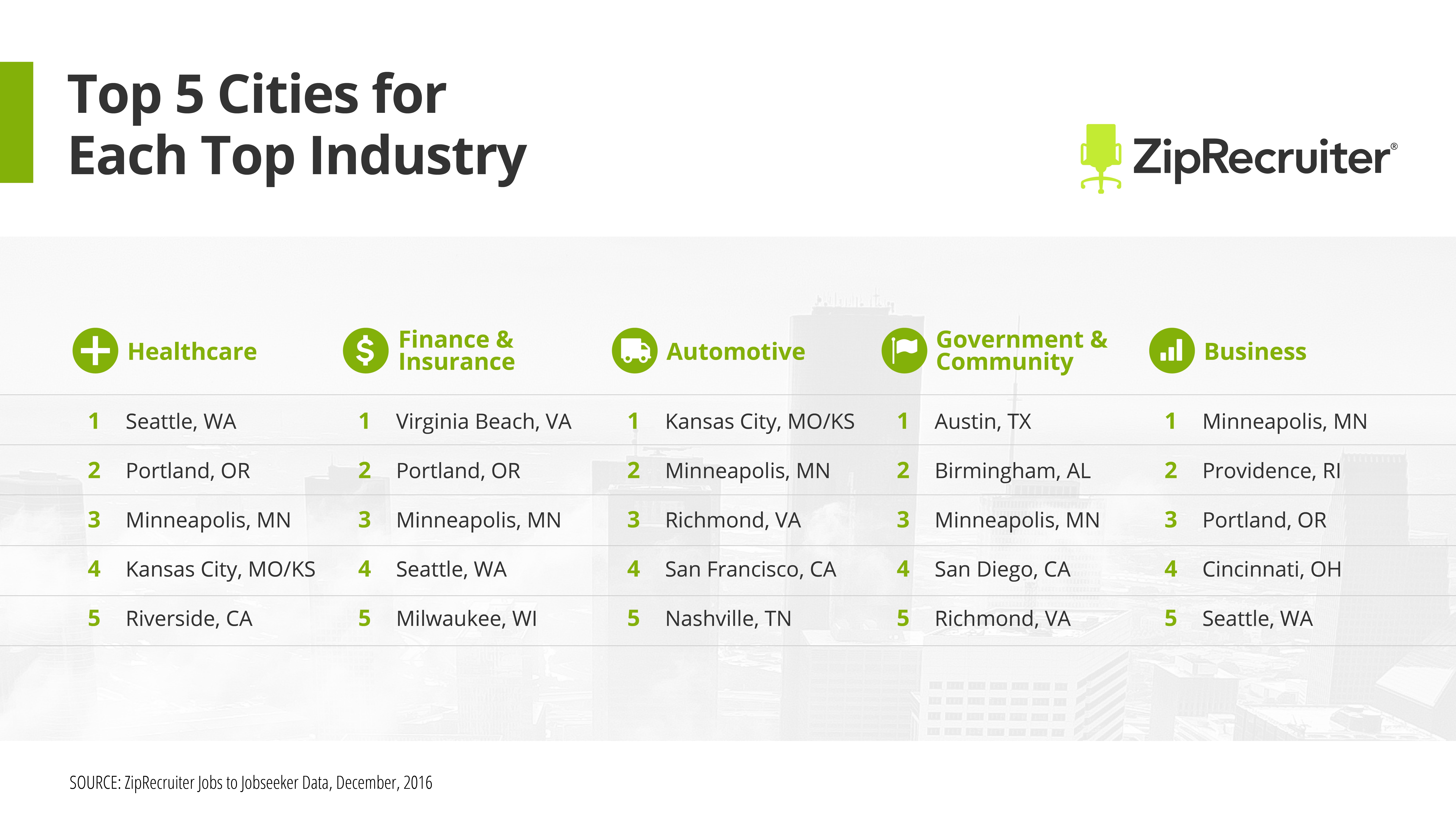 the best job markets for 2017 top best job