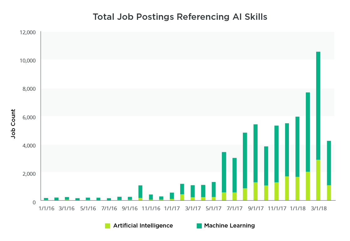 artificial intelligence skills arent just for tech jobs anymore jobs skills