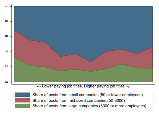 Thats What Happens When We Compare Jobles With High And Low Median Salary What About On The Skills Side As We Explained Above We Split Job Les Thats What Happens When We Compare Jobles With High And Low Median Salary What About On The Skills Side As We Explained Above We Split Job Les