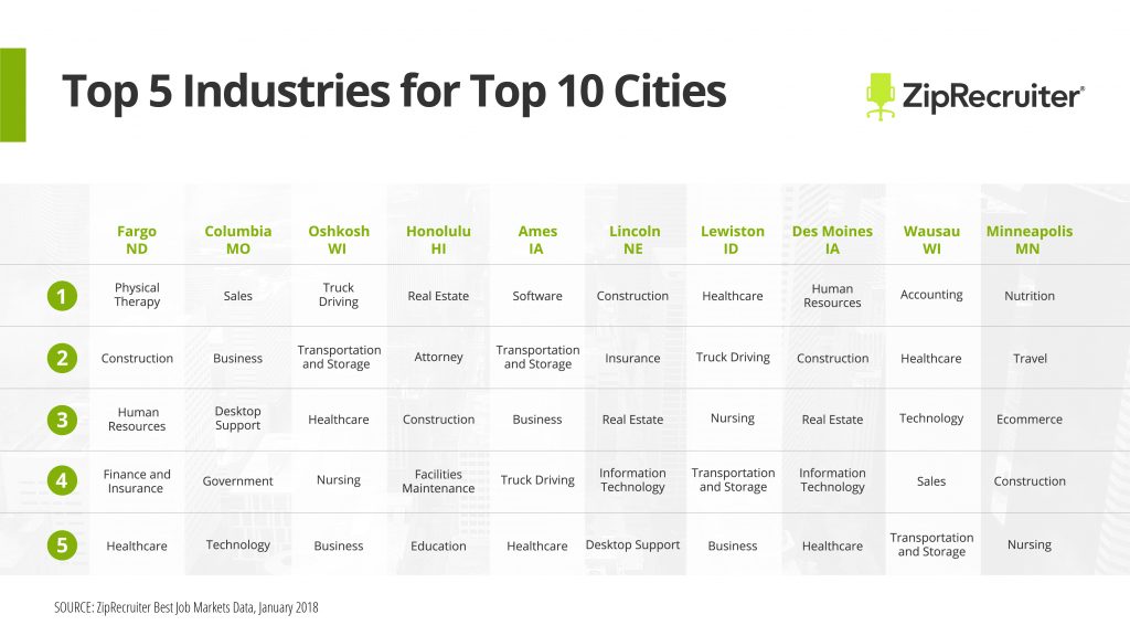 These Are The Best Job Markets In The United States In 2018