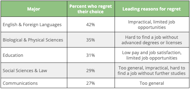 The Most Regretted College Majors