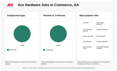 ACE HARDWARE Jobs in Commerce, GA (Now Hiring) Dec 2024