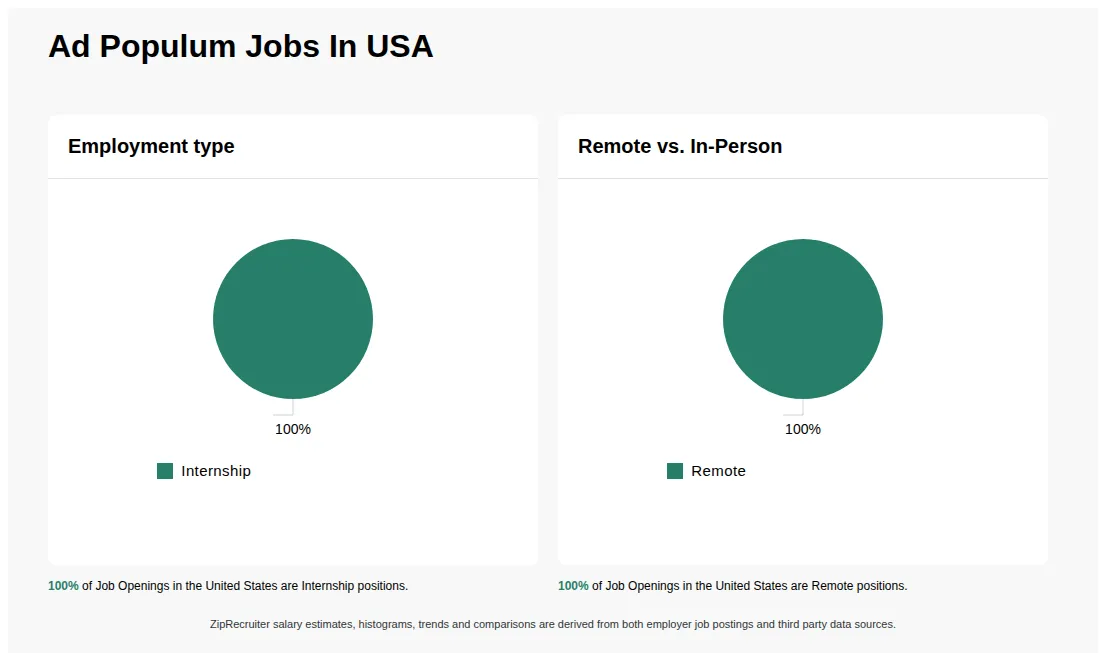 Job Statistics at Ad Populum for the United States - May 2026 Infographic showing various job openings at Ad Populum in the United States as of May 2026, with employment types broken down into 100% Internship. Highlights an 100% Remote job distribution.
