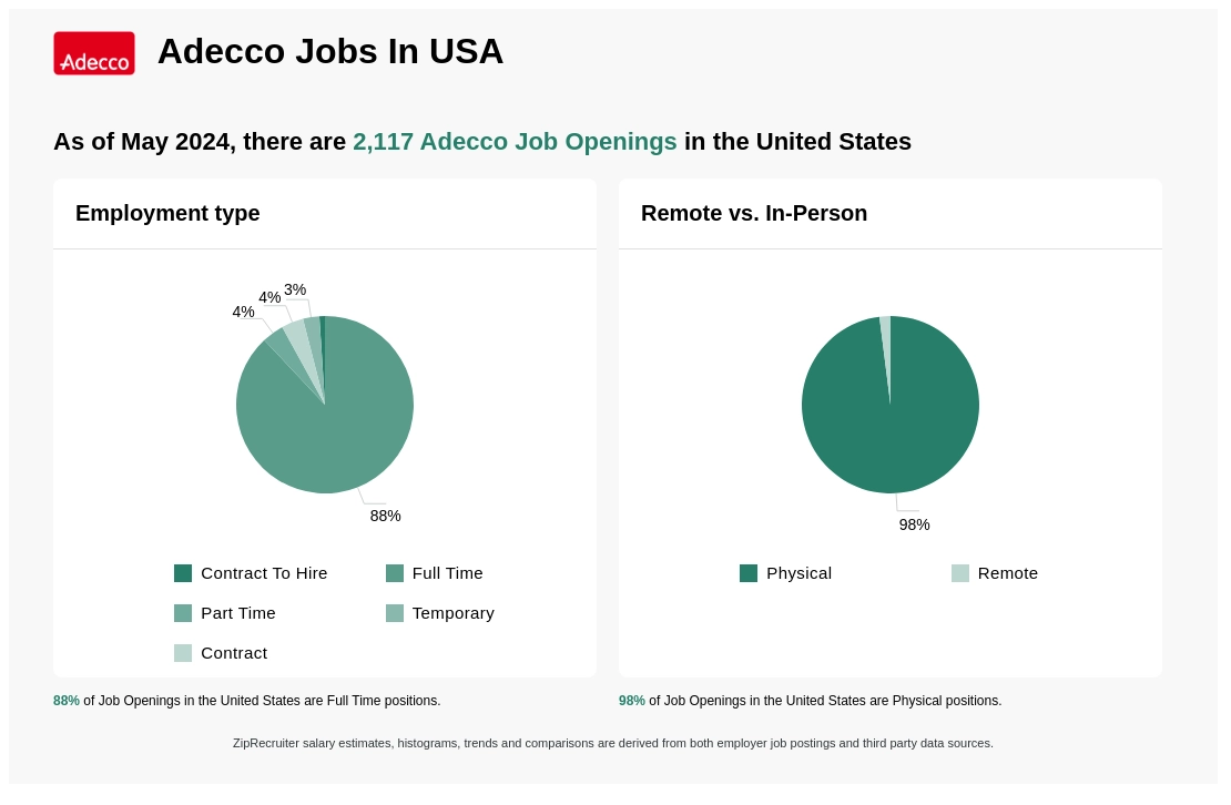 Infographic showing 2,117 job openings at Adecco in the United States as of May 2024, with employment types broken down into 1% Contract To Hire, 88% Full Time, 4% Part Time, 3% Temporary, and 4% Contract. Highlights an 98% Physical, and 2% Remote job distribution.