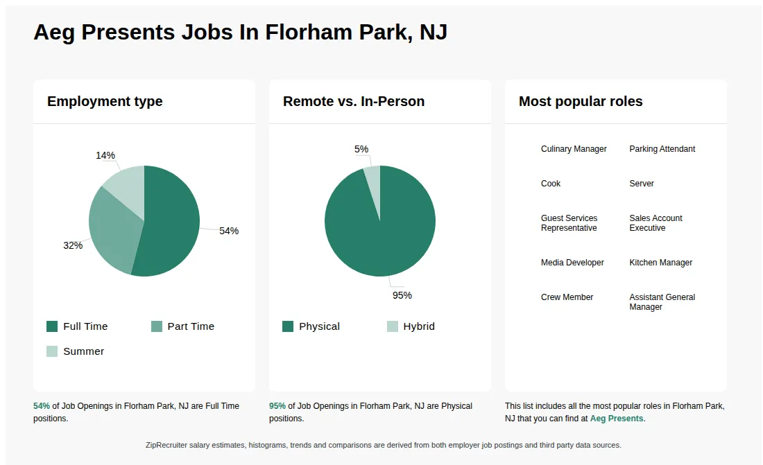 Job Statistics at Aeg Presents for Florham Park, NJ - May 2026 Infographic showing various job openings at Aeg Presents in Florham Park, NJ as of May 2026, with employment types broken down into 54% Full Time, 32% Part Time, and 14% Summer. Highlights an 95% Physical, and 5% Hybrid job distribution.