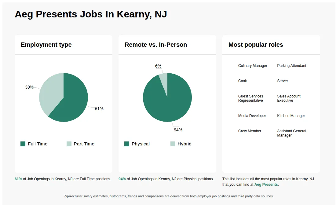 Job Statistics at Aeg Presents for Kearny, NJ - May 2026 Infographic showing various job openings at Aeg Presents in Kearny, NJ as of May 2026, with employment types broken down into 61% Full Time, and 39% Part Time. Highlights an 94% Physical, and 6% Hybrid job distribution.