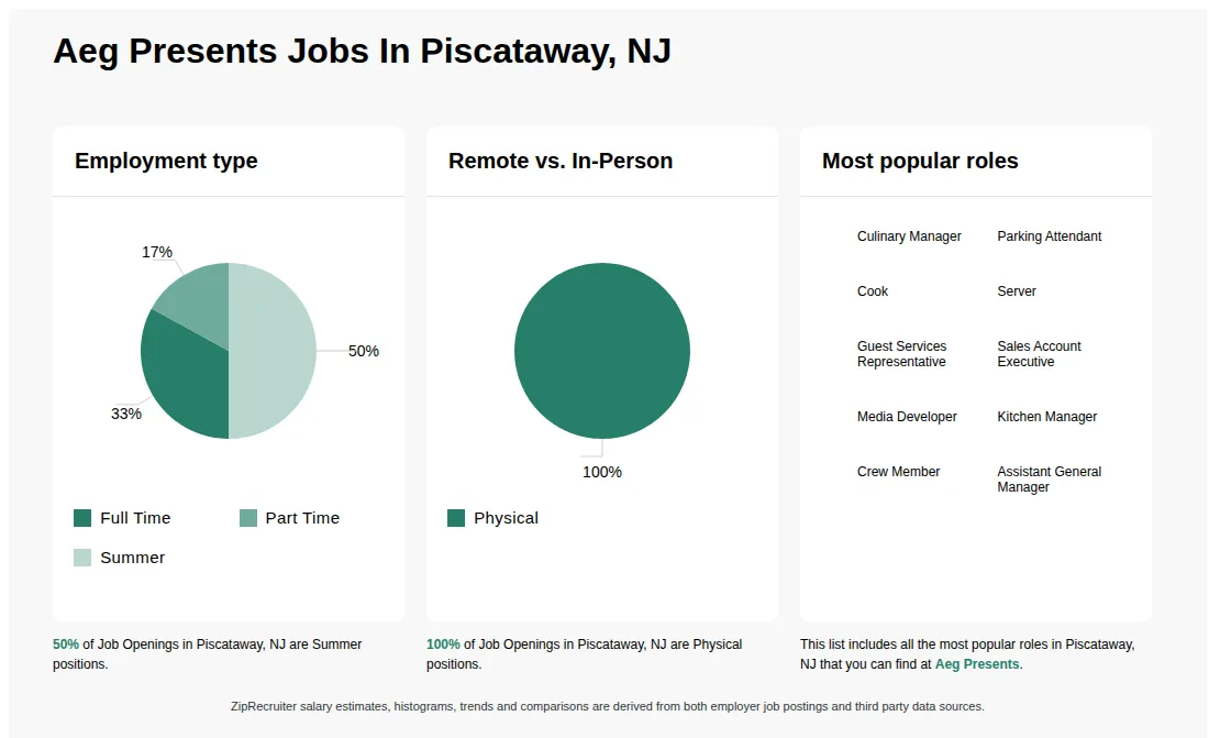 Job Statistics at Aeg Presents for Piscataway, NJ - May 2026 Infographic showing various job openings at Aeg Presents in Piscataway, NJ as of May 2026, with employment types broken down into 33% Full Time, 17% Part Time, and 50% Summer. Highlights an 100% Physical job distribution.