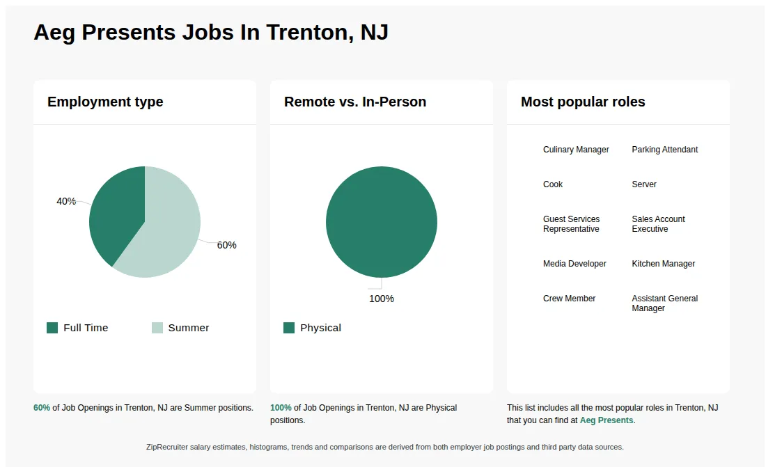 Job Statistics at Aeg Presents for Trenton, NJ - May 2026 Infographic showing various job openings at Aeg Presents in Trenton, NJ as of May 2026, with employment types broken down into 40% Full Time, and 60% Summer. Highlights an 100% Physical job distribution.