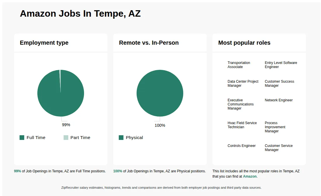 Infographic showing various job openings at Amazon in Tempe, AZ as of May 2026, with employment types broken down into 99% Full Time, and 1% Part Time. Highlights an 100% Physical job distribution.