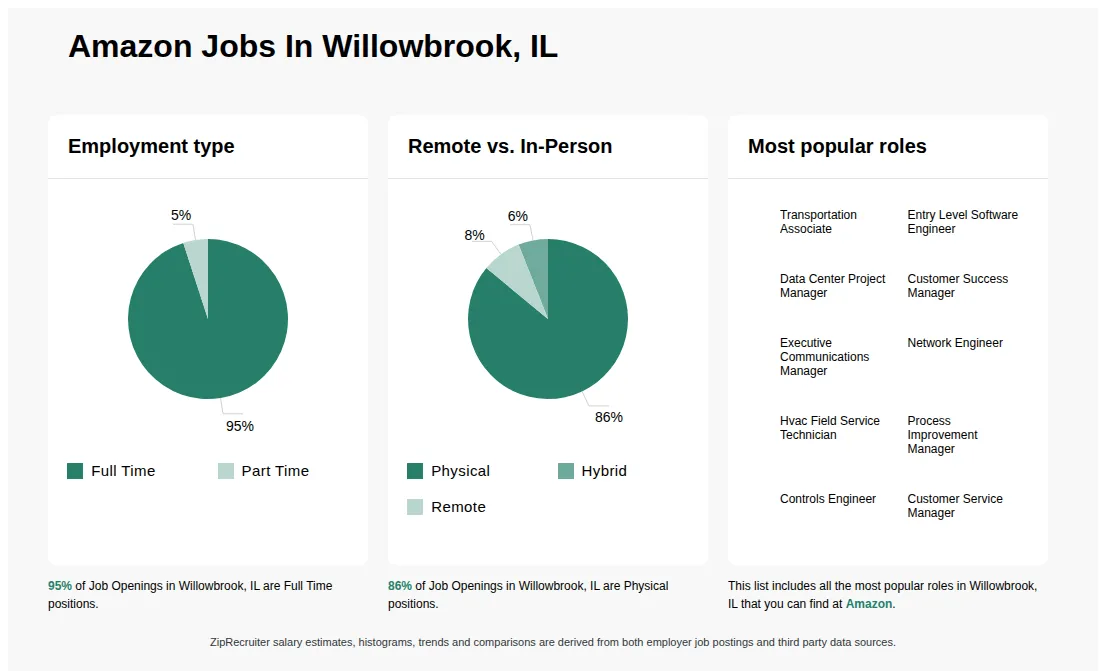 Infographic showing various job openings at Amazon in Willowbrook, IL as of May 2026, with employment types broken down into 95% Full Time, and 5% Part Time. Highlights an 86% Physical, 6% Hybrid, and 8% Remote job distribution.