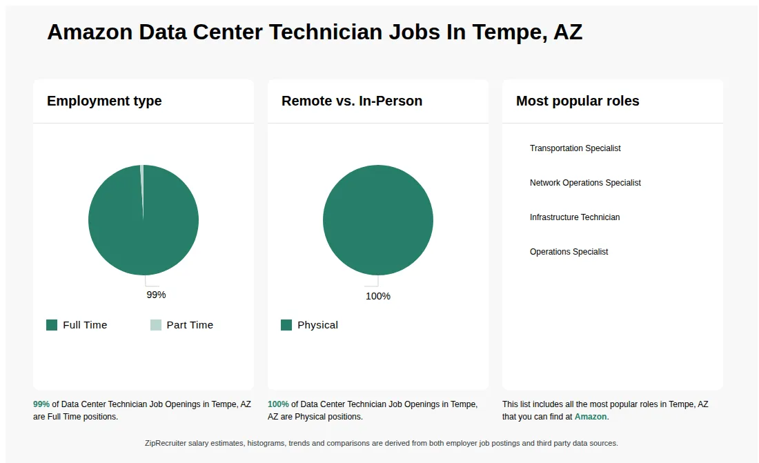 Infographic showing various Data Center Technician job openings at Amazon in Tempe, AZ as of May 2026, with employment types broken down into 99% Full Time, and 1% Part Time. Highlights an 100% Physical job distribution.