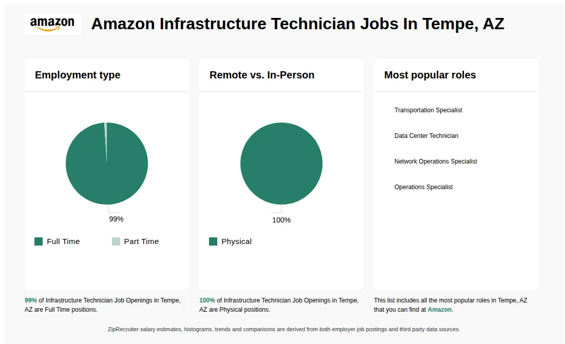 Infographic showing various Infrastructure Technician job openings at Amazon in Tempe, AZ as of May 2026, with employment types broken down into 99% Full Time, and 1% Part Time. Highlights an 100% Physical job distribution.