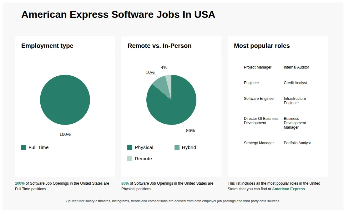 Infographic showing various Software job openings at American Express in the United States as of May 2026, with employment types broken down into 100% Full Time. Highlights an 86% Physical, 10% Hybrid, and 4% Remote job distribution.
