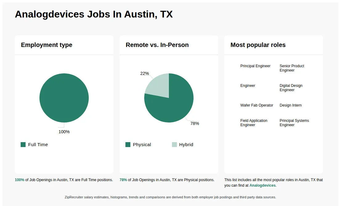 Job Statistics at Analogdevices for Austin, TX - May 2026 Infographic showing various job openings at Analogdevices in Austin, TX as of May 2026, with employment types broken down into 100% Full Time. Highlights an 78% Physical, and 22% Hybrid job distribution.