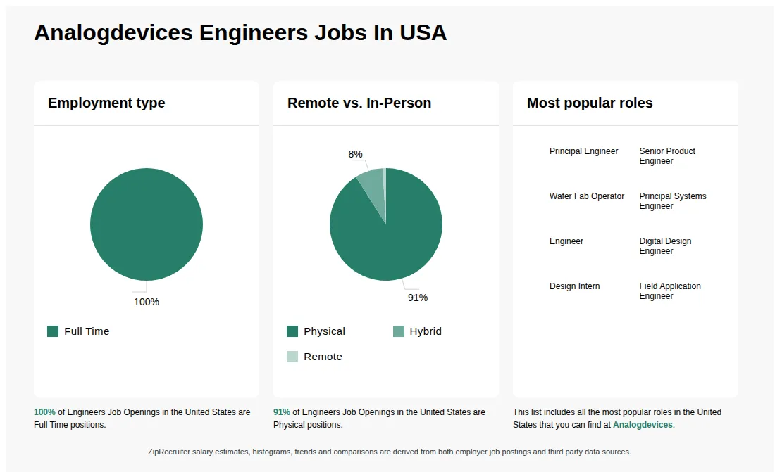 Infographic showing various Engineers job openings at Analogdevices in the United States as of May 2026, with employment types broken down into 100% Full Time. Highlights an 91% Physical, 8% Hybrid, and 1% Remote job distribution.
